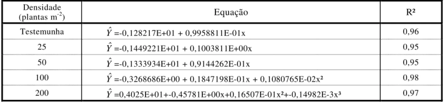 Tabela 1 - Equações de regressão correspondentes a cada curva de densidade de C. esculentus Densidade 