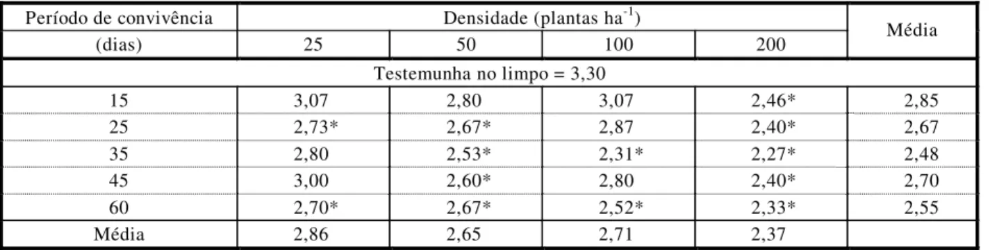 Tabela 3 - Número médio de perfilhos de arroz, plantado em diferentes densidades e em diferentes períodos de convivência  com Cyperus esculentus
