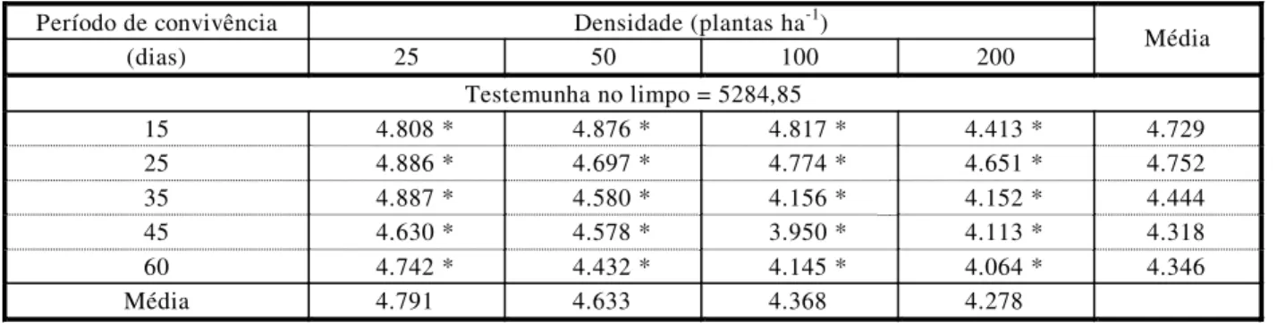 Tabela 4 - Produção média de arroz, em kg ha -1 , plantado em diferentes densidades e em diferentes períodos de convivência  com Cyperus esculentus 