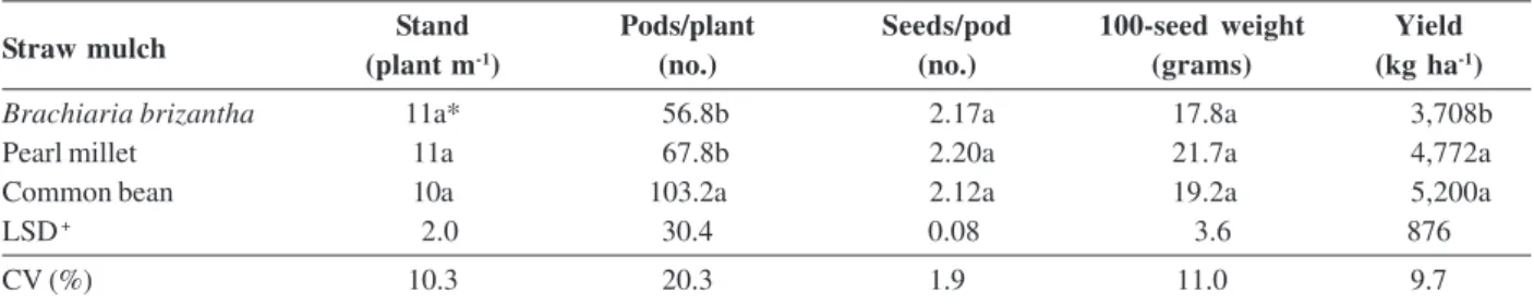 Table 1. Mean yield components and grain yield of soybean grown on three cover crop mulches