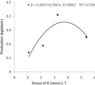 Table 1. Height (H-cm), stem diameter (SD-cm), number of nodes of the plagiotropic index branch (NIB), number of pairs of plagiotropic branches (PPB), number of nodes of the orthotropic branch (NNO), and cherry bean production (PROD - kg per plant) in resp