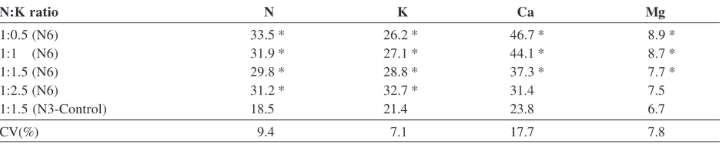 Table 2. Macronutrient contents (g kg -1 ) in Coffea arabica leaves under different N:K ratios (N6 - 6 mmol L -1  N; N3 - 3 mmol L -1  N) in the nutrient solution between flowering and rapid expansion stage