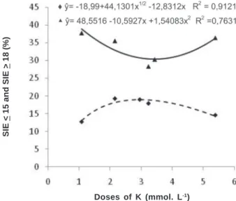 Figure 2. Percentage of beans sieve < 15 (SIE < 15 -  ) and sieve > 18 (SIE > 18 -  ) as a function of K doses in the nutrient solution.