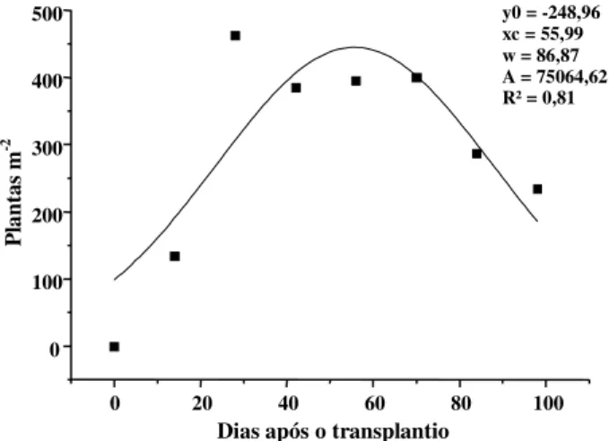 Figura 2 - Valores observados e curva estimada do número de plantas na comunidade infestante da cultura da cebola, em diferentes períodos após o transplantio
