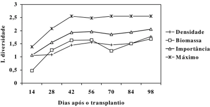 Figura 3 - Valores do índice de diversidade de Shannon- Shannon-Weaver da comunidade infestante da cultura da cebola em diferentes épocas, considerando a densidade de indivíduos, a biomassa acumulada e a importância relativa das populações