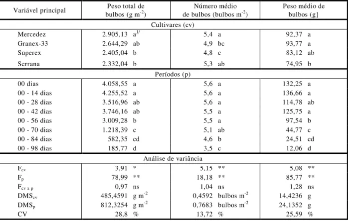 Tabela 3 - Produção total de bulbos para quatro cultivares submetidos a oito períodos de convivência de plantas daninhas na  cultura da cebola transplantada