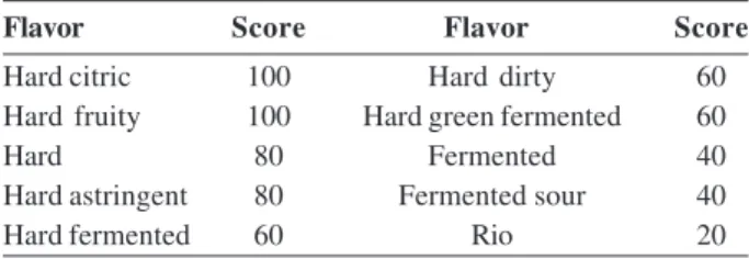 Table 1. Scores assigned to beverage classes by cupping coffee beans harvested from plants supplemented or not with zinc