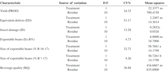 Table 2.  Summary of analysis of variance of yield (ton ha -1 ), number of equivalent defects, insect damaged beans (%), beans retained in screen sizes below 17 (%), beans retained in screen sizes above 17 (%), and beverage quality and respective coefficie