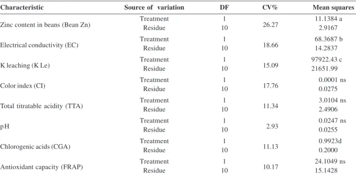 Table 3.  Summary of analysis of variance of zinc content (mg.kg -1 ), electrical conductivity ( µ S cm -1  g -1 ), potassium leaching (mg kg -1 ), color index (DO 425 nm), total titratable acidity (100 mL NaOH -1 ), pH, size (%), concentration of chloroge