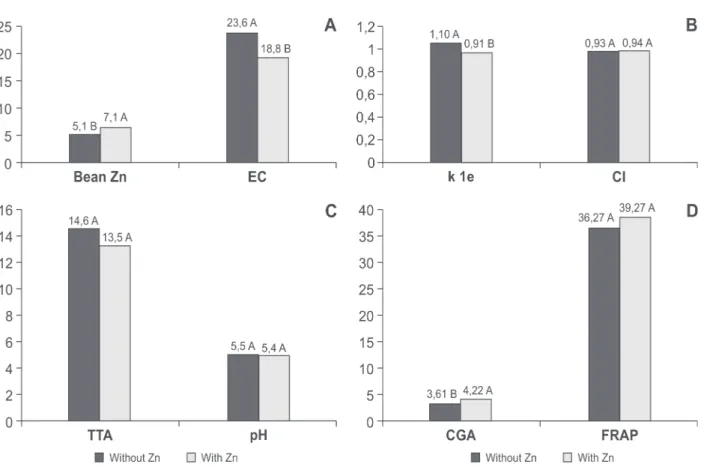 Figure 2. A - Zinc concentration (Bean Zn - mg  -1 ) and electrical conductivity (EC-  µ S cm -1  g -1 ); B - K leaching (K le - g kg -1 ) color index (CI - D.O
