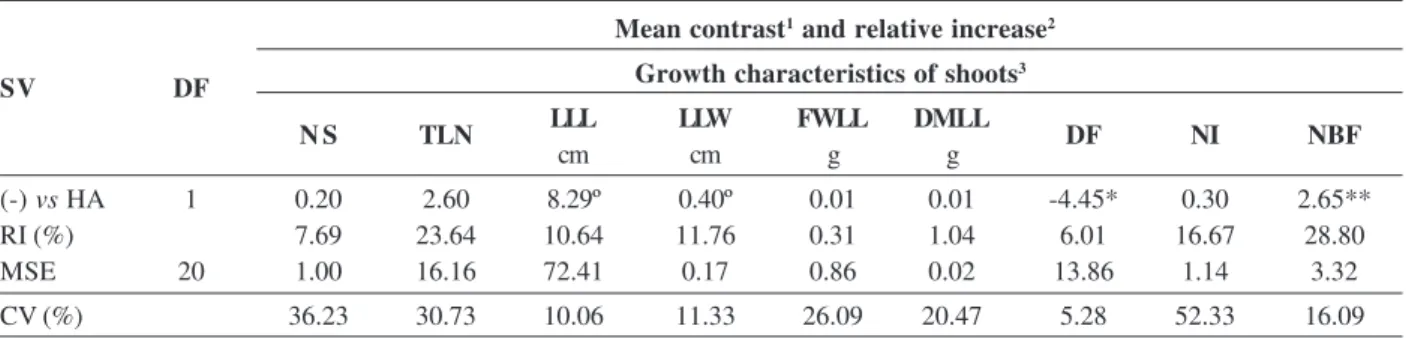 Table 3. Mean contrast, relative increase (RI), mean square error (MSE) and coefficient of variation (CV) of the growth characteristics of Gladiolus shoots in response to application of humic acid concentrations in the corms before planting