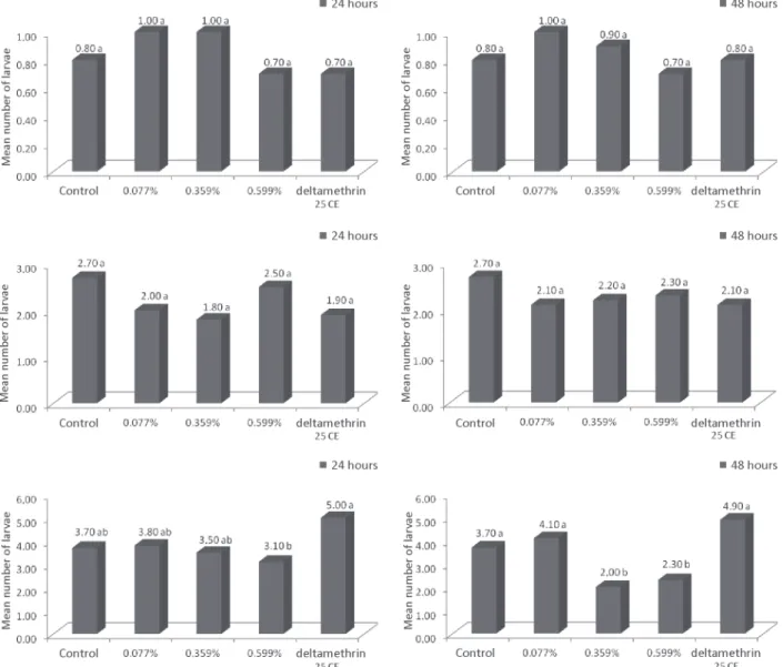 Figure 1. Mean number of Spodoptera frugiperda treated with different concentrations of neem oil and preyed by nymphs of Podisus nigripinus after 24 and 48 hours of the start of the assay, at the densities of one (A and B), three (C and D) and six (E and F