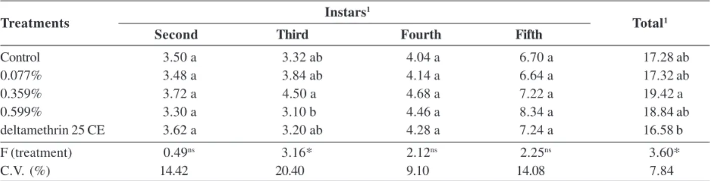 Table 1. Mean duration (days) of each nymphal instar and total nymphal period of Podisus nigripinus fed on Spodoptera frugiperda treated with different concentrations of neem oil