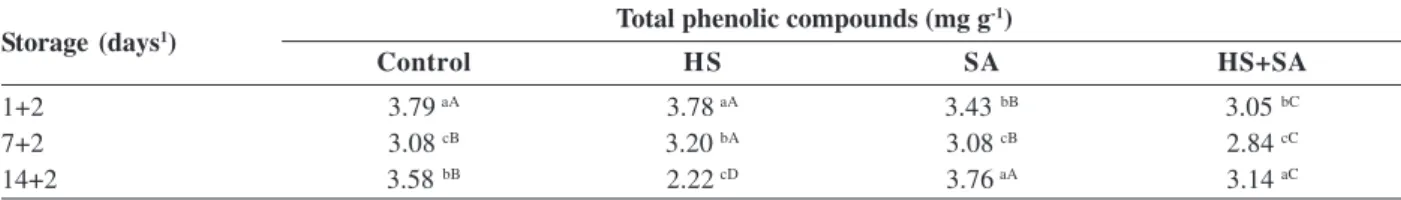 Table 1. Total phenolic compounds in strawberry cv. Dover stored after treatment with heat shock (HS) and salicylic acid (SA)                Total phenolic compounds (mg g -1 )