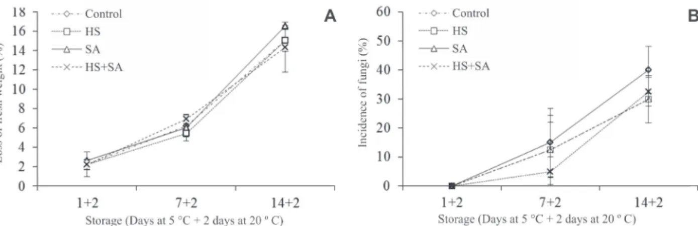 Figure 1. Loss of fresh weight (a) and incidence of pathogens (b) in strawberry cv. Dover stored after treatment with heat shock (HS) and salicylic acid (SA)