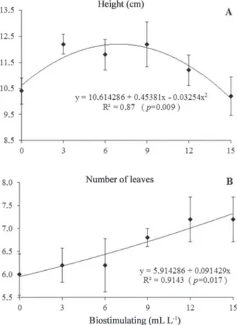 Figure 1A shows that the biostimulant promoted increase in height up to 6.97 mL L -1 , but from this point, the higher doses caused a reduction in plant heigth.