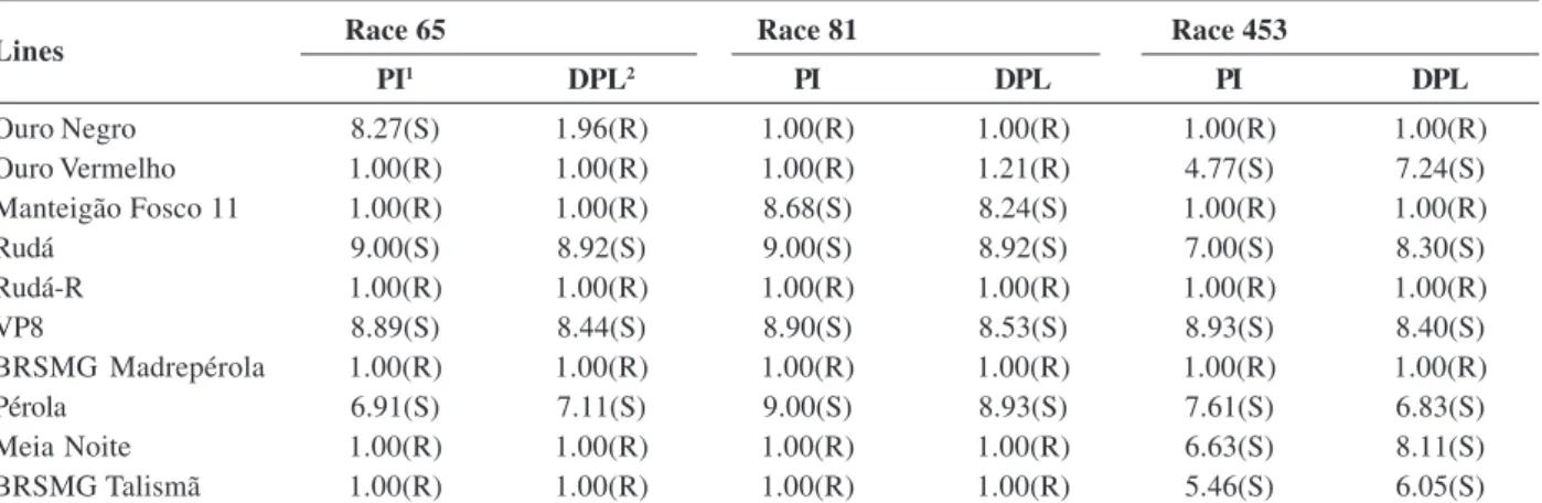 Table 1. Summary of analysis of variance of the severity of anthracnose symptoms in common bean lines using two methods of inoculation