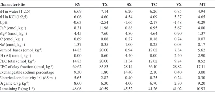 Table 2. Chemical characterization of soil samples