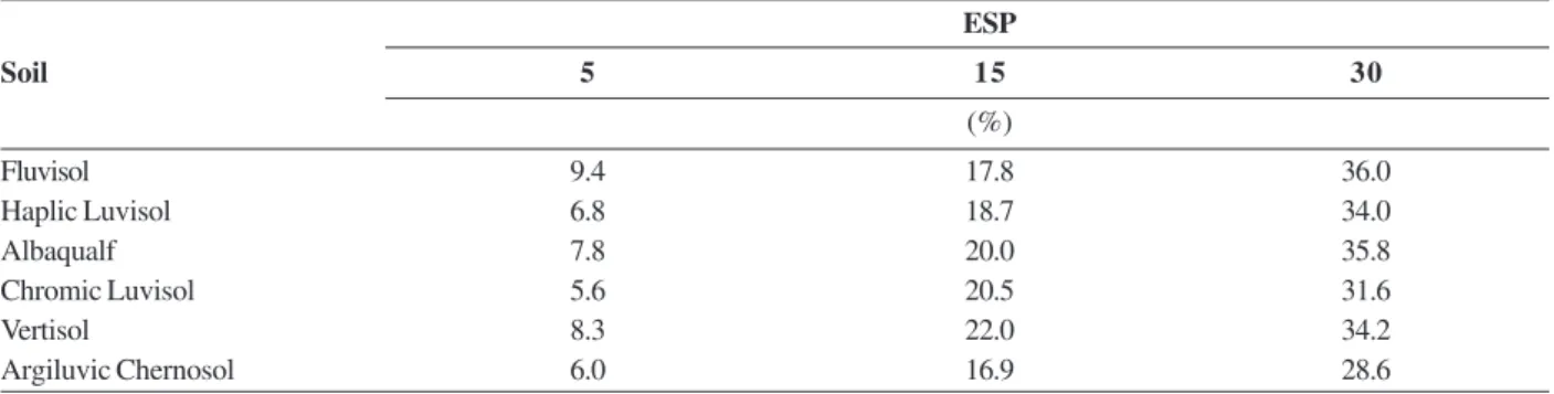Table 3. Exchangeable sodium percentage (ESP) determined in soil samples after equilibration with NaCl and CaCl 2  solutions ESP Soil 5 15 30 (%) Fluvisol 9.4 17.8 36.0 Haplic Luvisol 6.8 18.7 34.0 Albaqualf 7.8 20.0 35.8 Chromic Luvisol 5.6 20.5 31.6 Vert