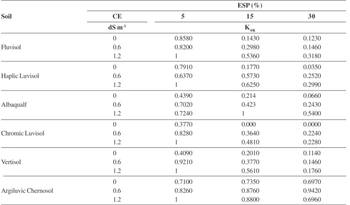 Table 5. Saturated relative hydraulic conductivity (K 0R ), considering the exchangeable sodium percentage (ESP) and electrical conductivity of the solution (EC)