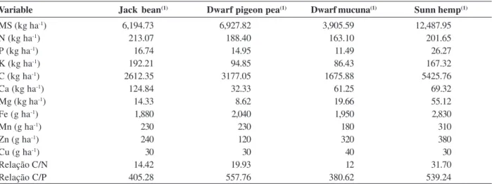 Table 3. Phytomass production (DM), nutrient accumulation and C/N and C/P ratios in shoots of four green manure Fabaceae Variable Jack bean (1) Dwarf pigeon pea (1) Dwarf mucuna (1) Sunn hemp (1)