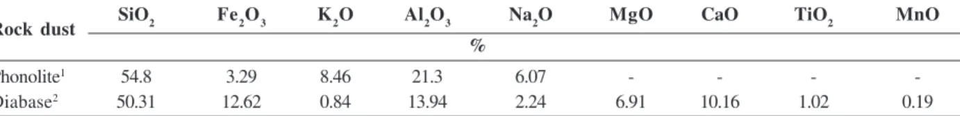 Table 1. Chemical characterization of phonolite and diabase dust used in in vitro solubilization trial