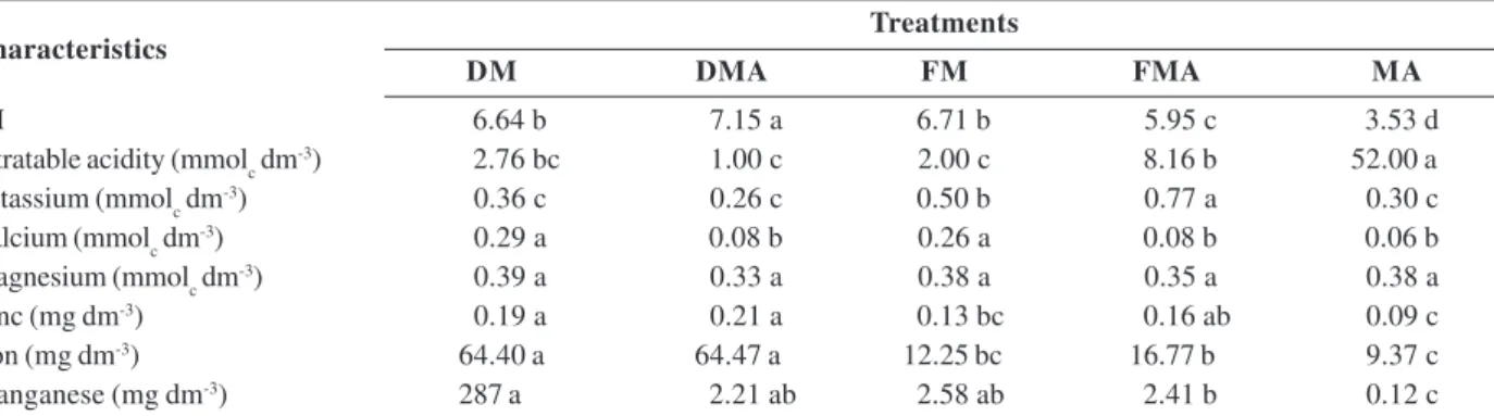 Figure 1. Variation in the concentration of calcium (A) and potassium (B) over 30 days of solubilization trials of diabase dust (DMA) and phonolite dust (FMA) using Aspergillus niger in liquid culture medium.