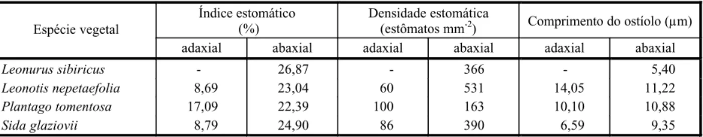 Tabela 2 - Índice estomático, densidade estomática e comprimento de ostíolos das espécies de plantas daninhas estudadas.