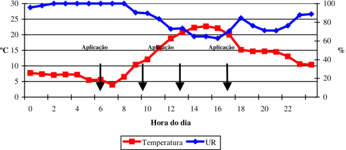 Figura 1 - Dados de umidade relativa e temperatura no dia da aplicação dos tratamentos