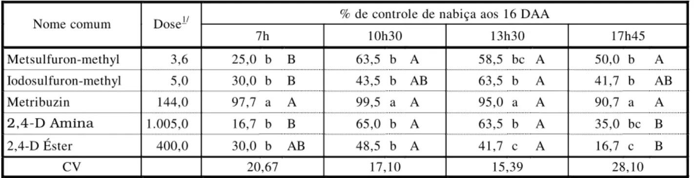 Tabela 3 - Controle de nabiça ocorrido aos 16 dias após a aplicação (DAA) dos herbicidas, em função do horário de aplicação