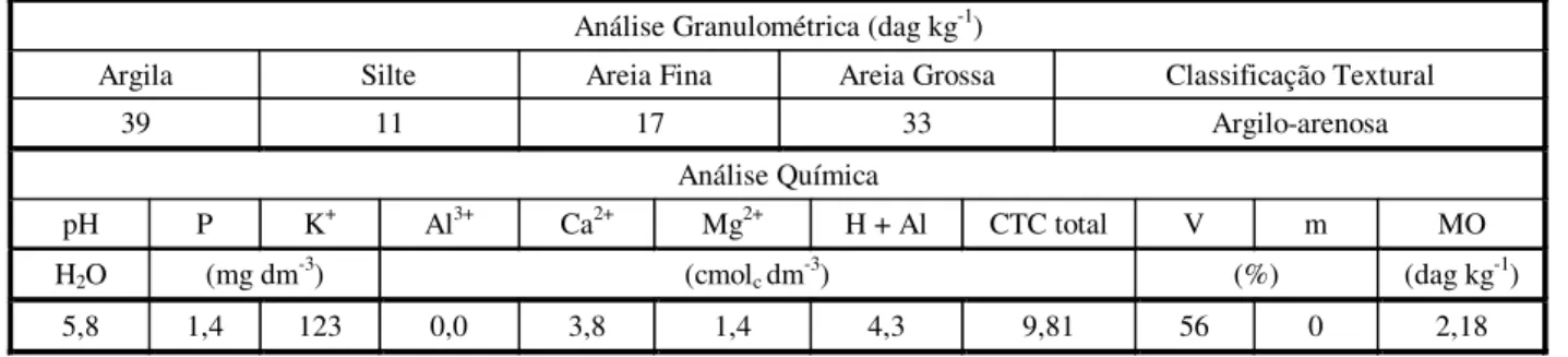 Tabela 1 - Composição físico-química do solo 1/