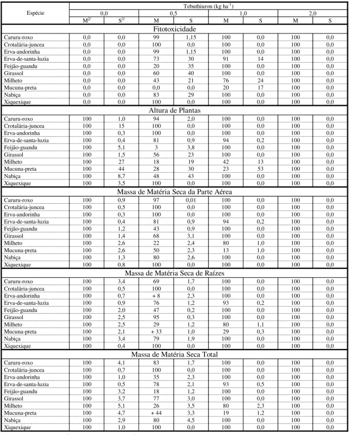 Tabela 2 - Fitotoxicidade e redução da altura de plantas e da biomassa de matéria seca da parte aérea aos 60 DAS 1/ 