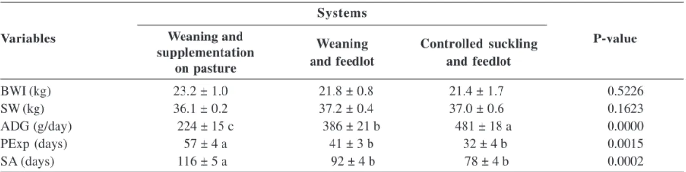 Table 1. Means and standard error (M ± SE) for performance traits of Suffolk lambs in three finishing systems