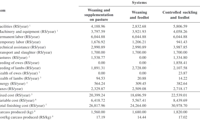 Table 3. Costs and amount of carcass produced for 100 non-castrated male lambs of Suffolk breed in three finishing systems