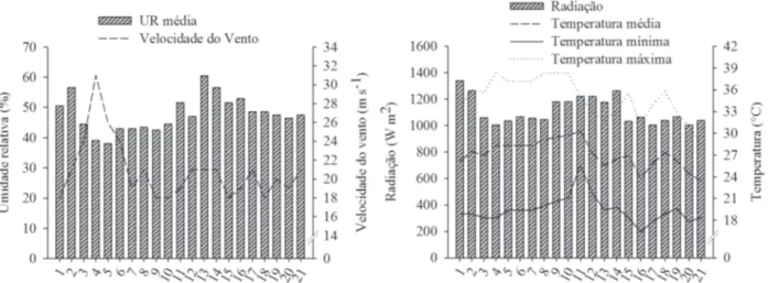 Figura 1: Médias diárias de umidade relativa (UR), velocidade do vento, radiação e temperaturas (mínima, máxima e média), durante o desenvolvimento do estudo.