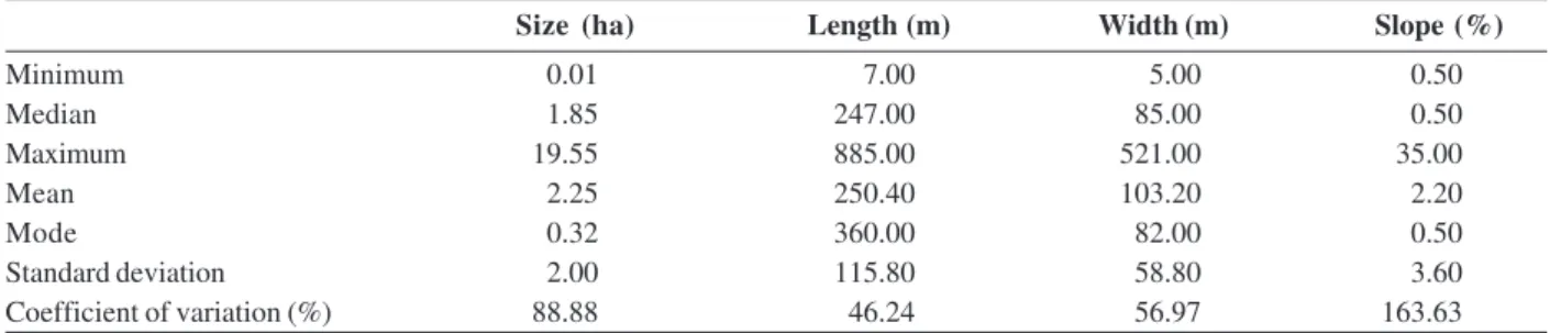 Table 1: Statistical data of the field factors studied for the definition of coefficients and quantitative indicators