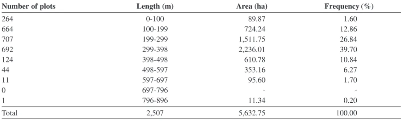 Figure 1: Distribution of the values related to the size of the blocks divided into ten categories