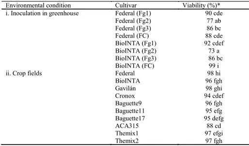 Table  6.  Seed  viability  (%)  by  topographical  tetrazolium  test  for  cultivars  exposed  natural  and  force  interactions  with  Fusarium graminearum