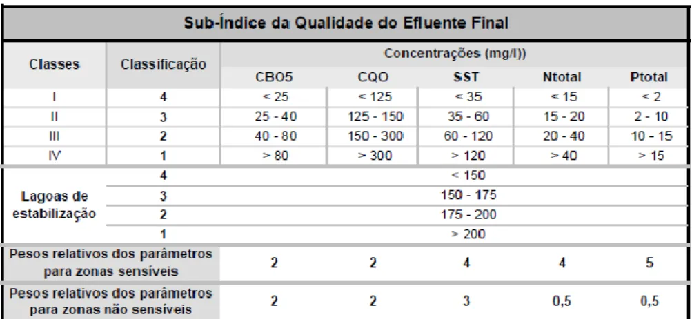 Tabela 6.2 – Componentes para a construção do sub-índice de qualidade do efluente final (PBH Ribeiras do  Algarve, 2000) 