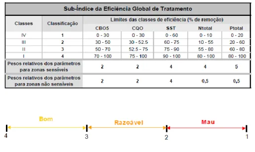 Tabela 6.3 – Componentes para a construção do sub-índice de eficiência global de tratamento (PBH Ribeiras do  Algarve, 2000) 