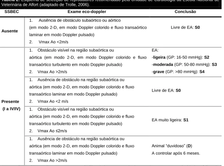 Tabela 2: Esquema de selecção de reprodutores recomendado pela Unidade de Cardiologia da Escola Nacional de  Veterinária de Alfort (adaptado de Trolle, 2006)