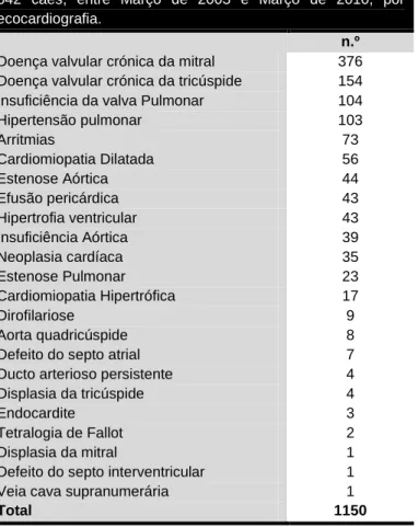 Tabela  3:  Alterações  cardiovasculares  diagnosticadas  em  642  cães,  entre  Março  de  2003  e  Março  de  2010,  por  ecocardiografia