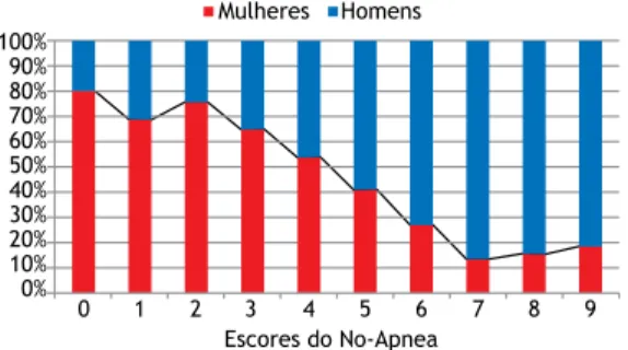 Figura 1. Proporção de mulheres e de homens de acordo  com o aumento do escore do No-Apnea (de 0 a 9 pontos): 