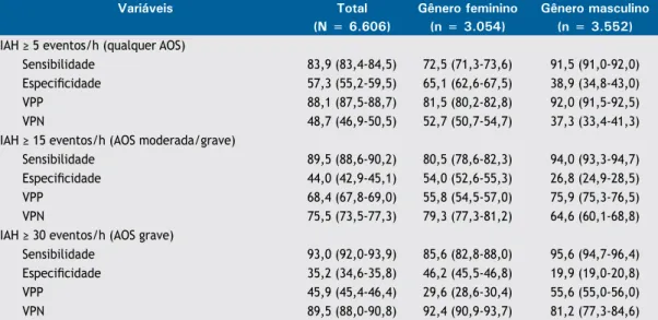 Tabela 3. Comparação do poder discriminatório entre os gêneros de cinco modelos de triagem para apneia obstrutiva  do sono por gênero