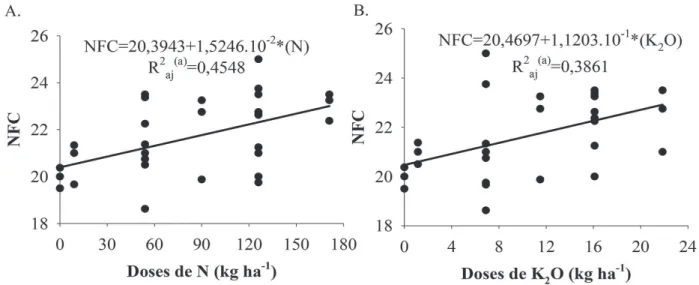 Figura 3: Número de folhas comerciais por planta (NFC), em função de doses de N (A) e em função de doses de K 2 O (B).