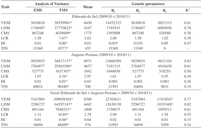 Table 1: Mean squares   and genetic parameters for traits of forage interest in apomictic species of the genus Paspalum                             Analysis of Variance                   Genetic parameters