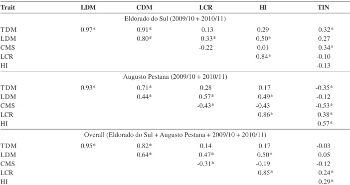 Table 2: Phenotypic correlation coefficients of traits for forage production on apomictic species of the genus Paspalum