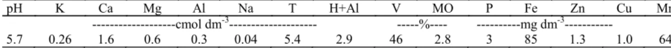 Table 1. Soil analysis results at the site surveyed experimental area. 