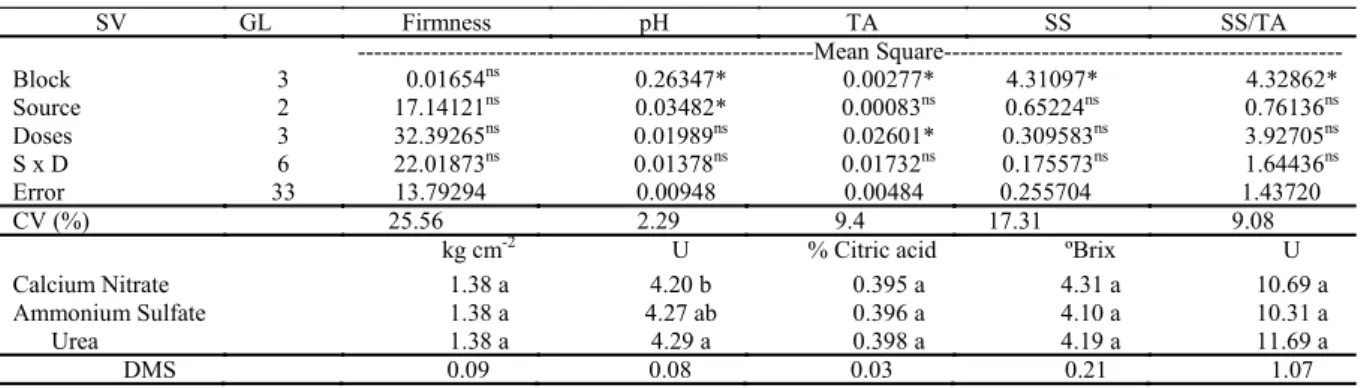 Table 2. Summary of analysis of variance and average of firmness, pH, titratable acidity (TA), and soluble solids (SS), and  SS/TA ratio of tomato fruits depending on nitrogen (N) fertilization at the site.