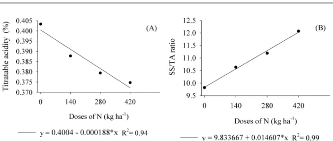 Table  3.  Summary  of  analysis  of  variance  and  average  of  ascorbic  acid  (AA),  antioxidant  activity  (DPPH),  phenolic  compounds (FC), carotenoids, and flavonoids in relation to N fertilization at the study site